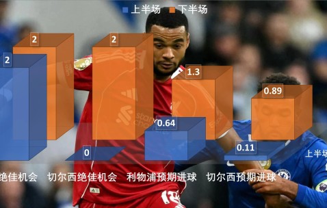 包含关键时刻英超焦点战；广州队伤情更新；赛场秩序良好；数据趋势出现新变化的词条-九游体育下载